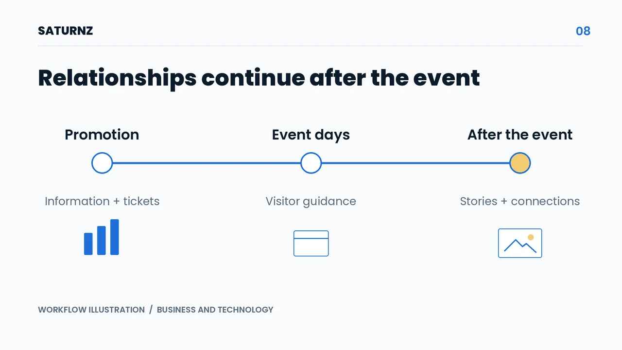 Illustration of an event website journey from promotion and attendance to documentation and post-event relationships.