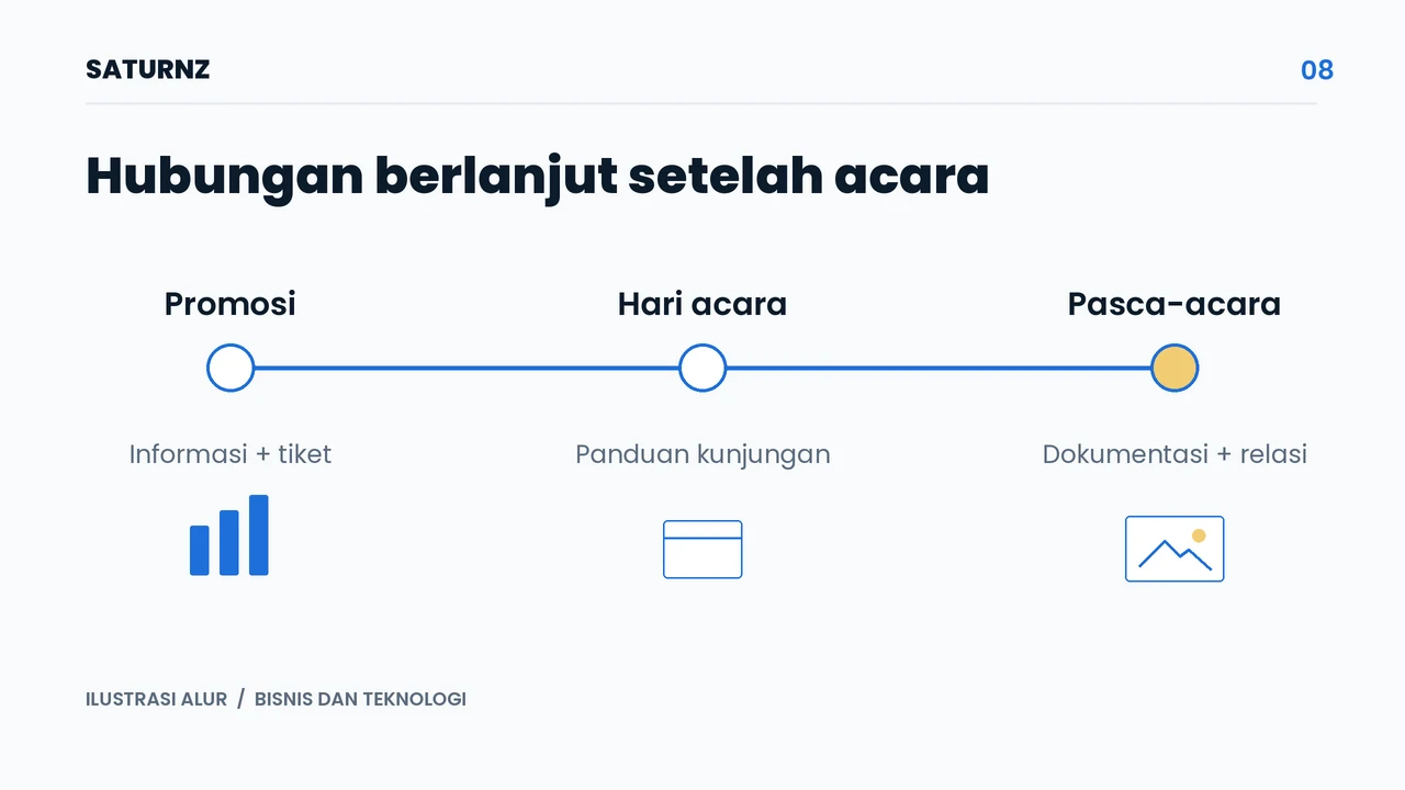Ilustrasi perjalanan website event dari promosi, kunjungan, hingga dokumentasi dan hubungan pasca-acara.