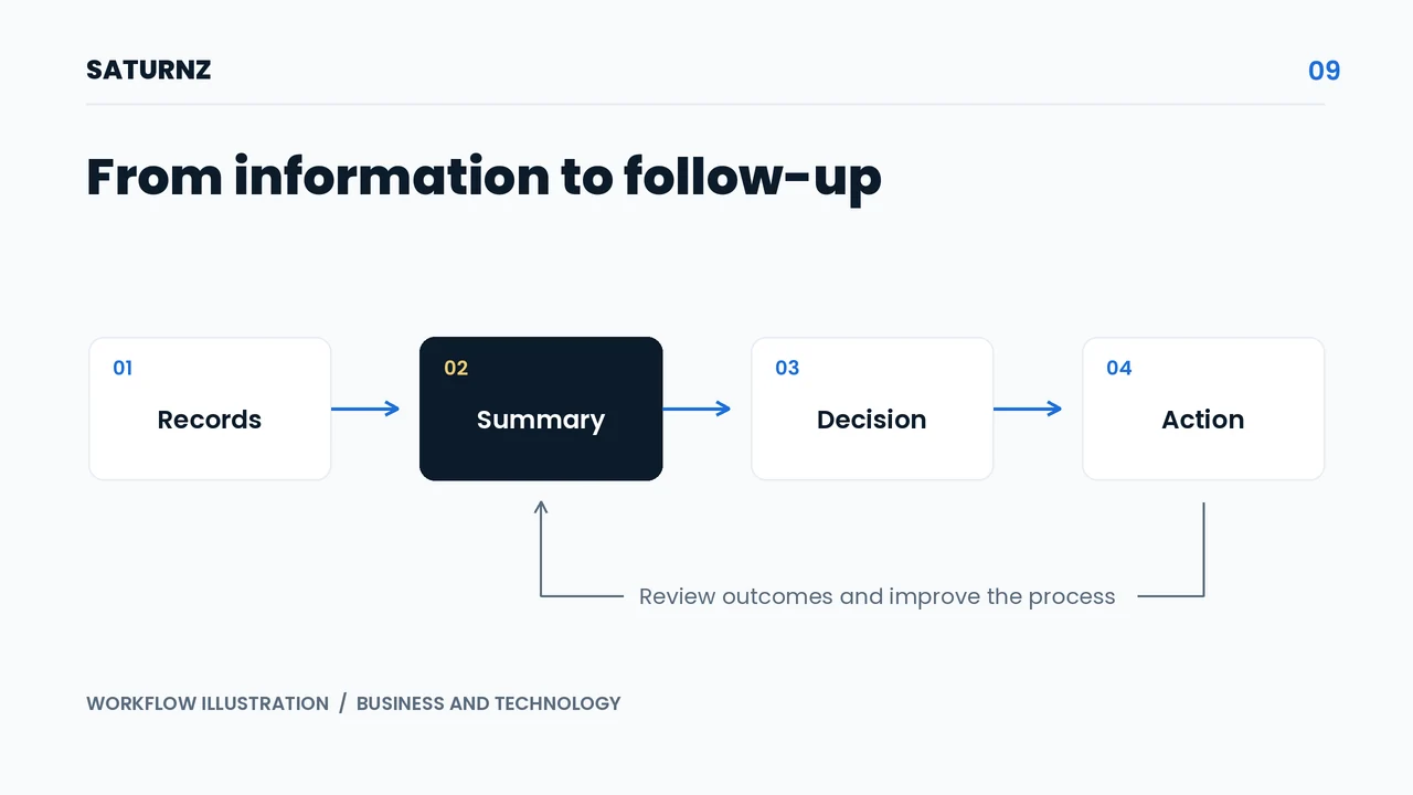 Illustration of operational records becoming signals for decisions, actions, and review.