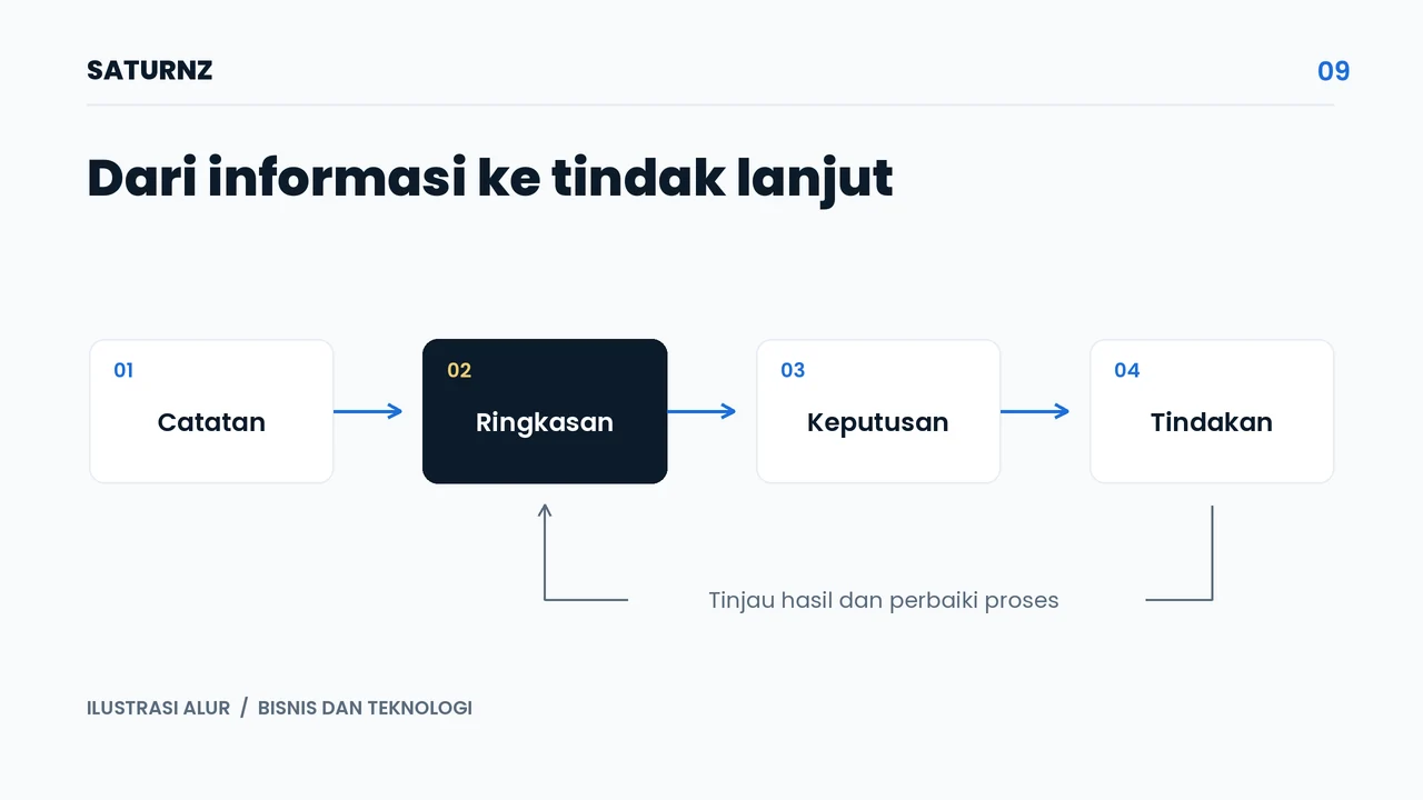 Ilustrasi catatan operasional yang diringkas menjadi sinyal untuk keputusan, tindakan, dan peninjauan.