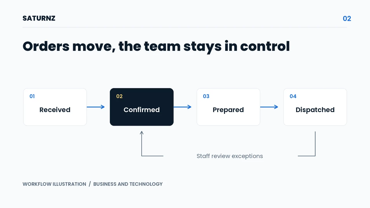 Illustration of orders moving through confirmation, preparation, and dispatch, with a human review path.