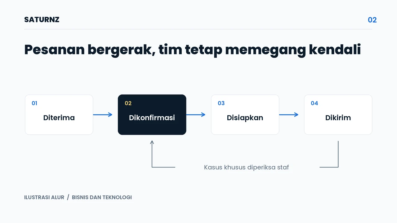 Ilustrasi alur pesanan dari konfirmasi ke persiapan dan pengiriman, dengan jalur pemeriksaan manusia.