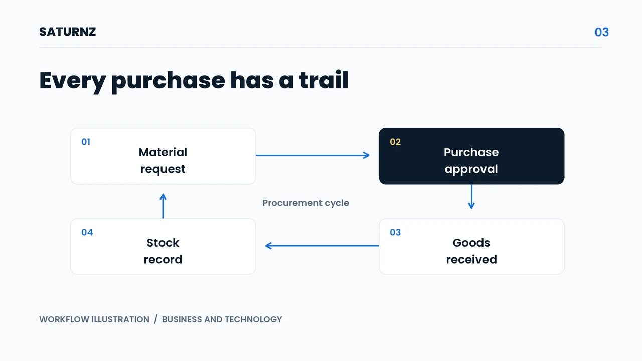 Illustration connecting material requests, purchasing approval, goods received, and stock records.