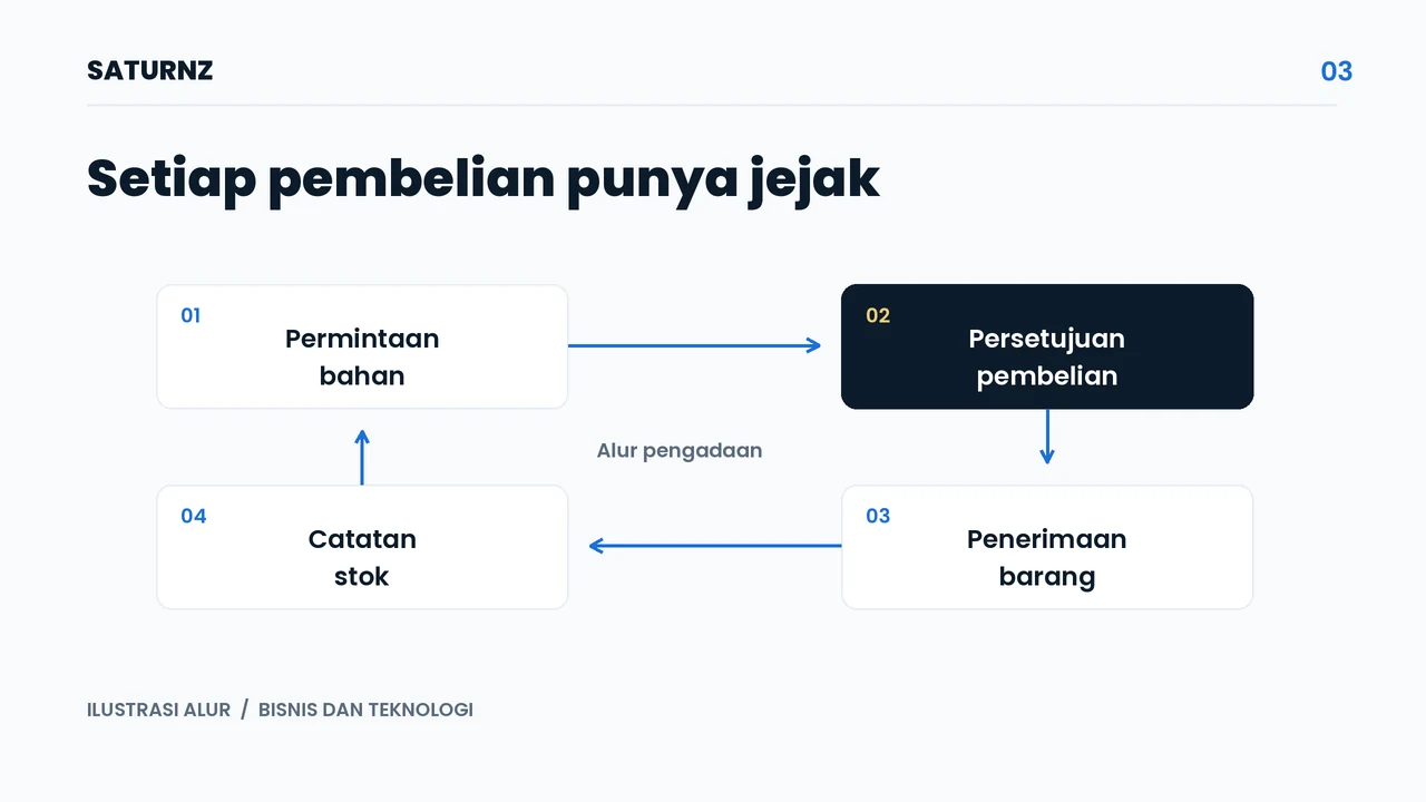 Ilustrasi hubungan permintaan bahan, persetujuan pembelian, penerimaan barang, dan catatan stok.