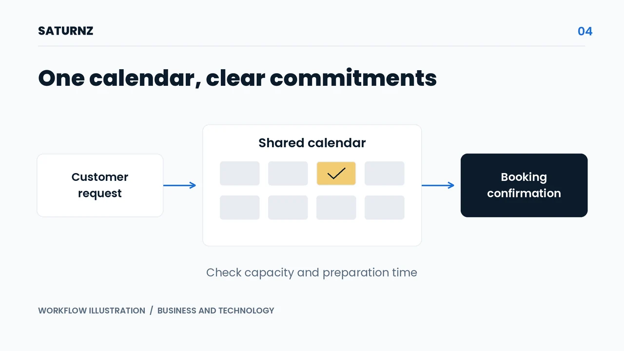 Illustration of a reservation request checked against a shared calendar before confirmation.