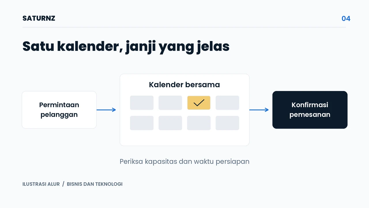 Ilustrasi permintaan reservasi yang dicocokkan dengan kalender bersama sebelum dikonfirmasi.